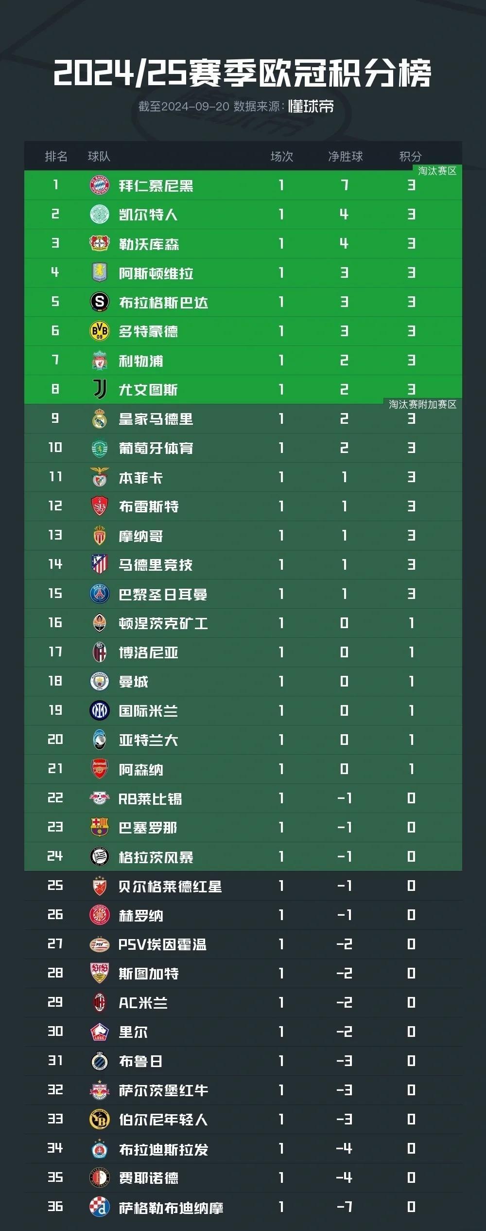 包含拜仁慕尼黑再次大胜，领跑积分榜的词条